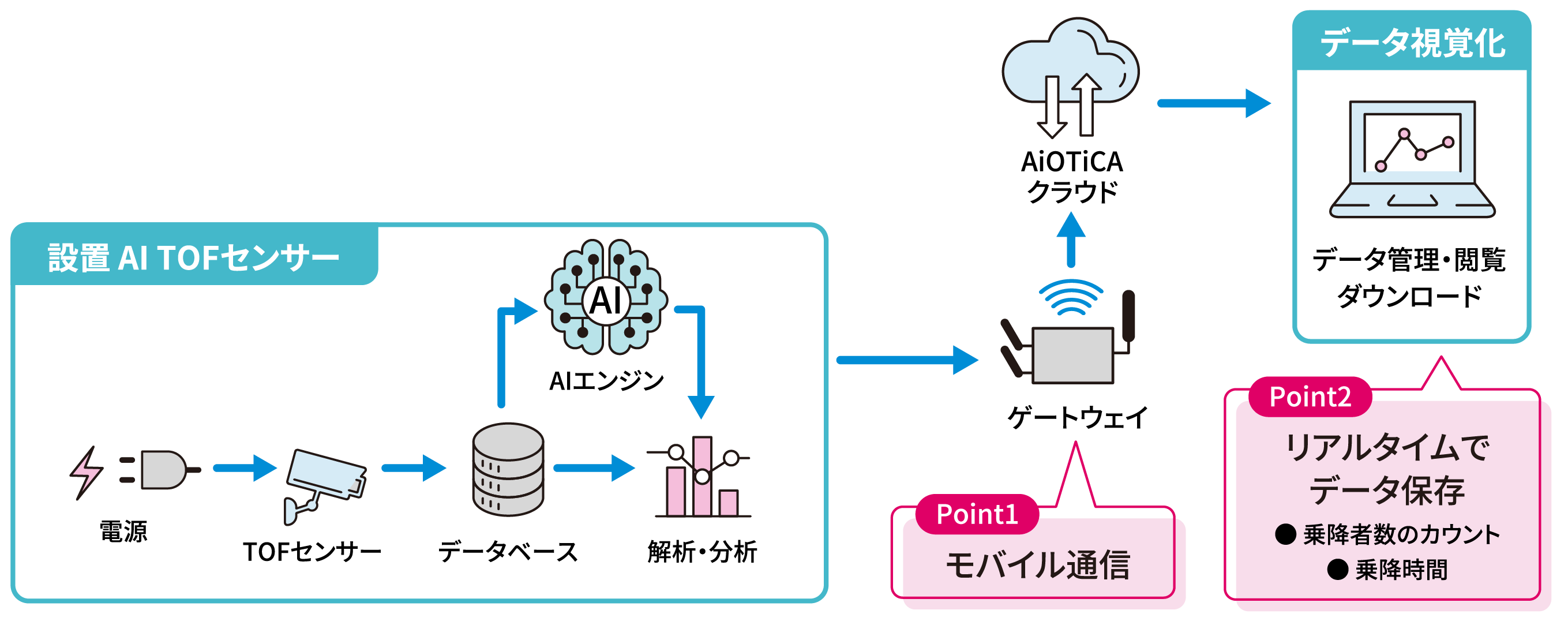 システムデ一タ連携